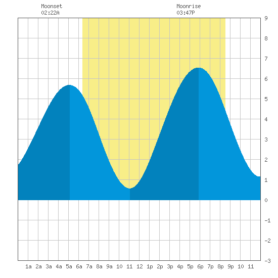 Chester tide chart for Wednesday, June 28, 2023