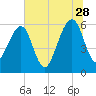Chester tide chart for Wednesday, June 28, 2023