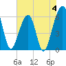 Chester tide chart for Sunday, June 4, 2023