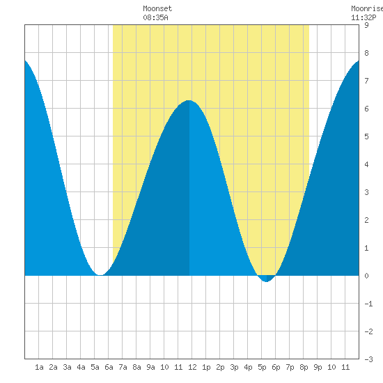 Chester tide chart for Tuesday, June 6, 2023