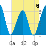 Chester tide chart for Tuesday, June 6, 2023