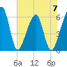Chester tide chart for Wednesday, June 7, 2023