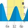 Chester tide chart for Thursday, June 8, 2023