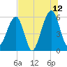 Chester tide chart for Wednesday, July 12, 2023