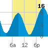 Chester tide chart for Sunday, July 16, 2023