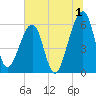 Chester tide chart for Saturday, July 1, 2023
