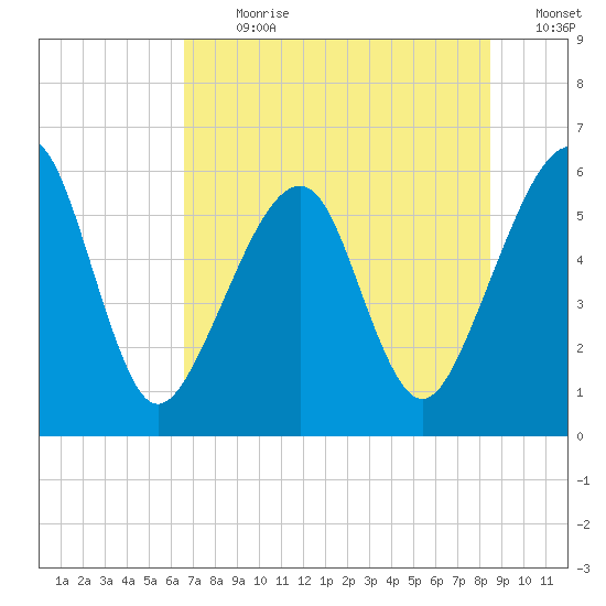 Chester tide chart for Thursday, July 20, 2023