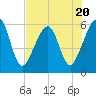 Chester tide chart for Thursday, July 20, 2023