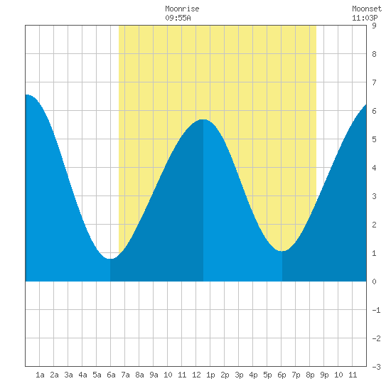Chester tide chart for Friday, July 21, 2023
