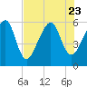 Chester tide chart for Sunday, July 23, 2023
