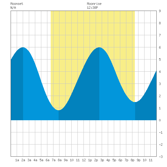 Chester tide chart for Monday, July 24, 2023