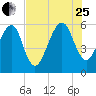 Chester tide chart for Tuesday, July 25, 2023