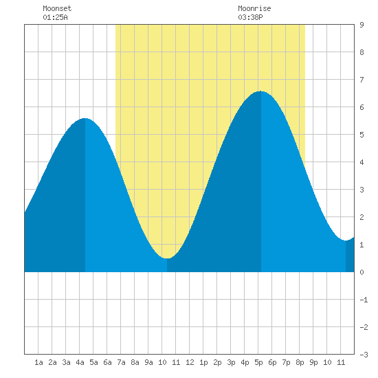 Chester tide chart for Thursday, July 27, 2023