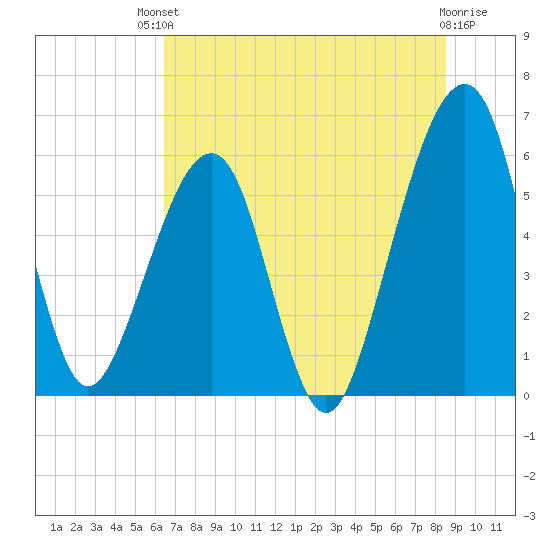 Chester tide chart for Sunday, July 2, 2023