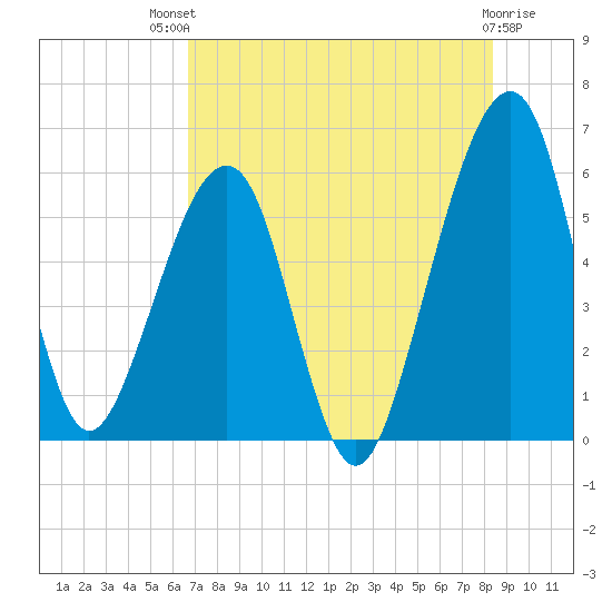 Chester tide chart for Monday, July 31, 2023