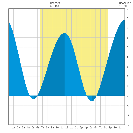 Chester tide chart for Wednesday, July 5, 2023