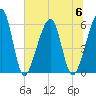 Chester tide chart for Thursday, July 6, 2023