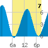 Chester tide chart for Friday, July 7, 2023