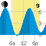 Chester tide chart for Sunday, July 9, 2023
