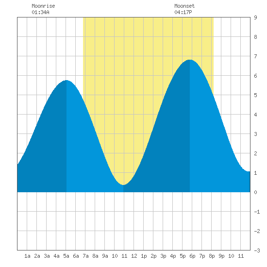 Chester tide chart for Thursday, August 10, 2023
