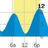 Chester tide chart for Saturday, August 12, 2023