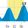 Chester tide chart for Sunday, August 13, 2023