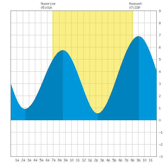 Chester tide chart for Monday, August 14, 2023