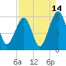 Chester tide chart for Monday, August 14, 2023
