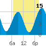 Chester tide chart for Tuesday, August 15, 2023