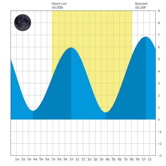 Chester tide chart for Wednesday, August 16, 2023