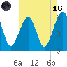 Chester tide chart for Wednesday, August 16, 2023