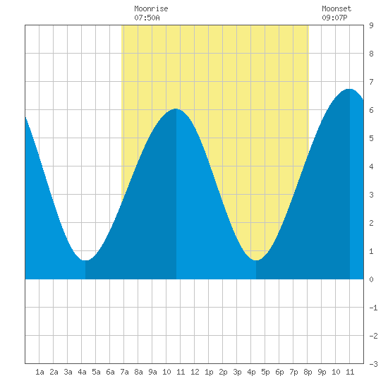 Chester tide chart for Thursday, August 17, 2023