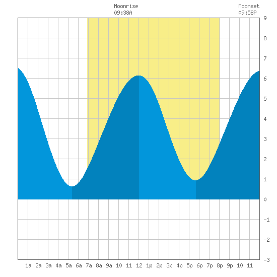 Chester tide chart for Saturday, August 19, 2023