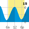 Chester tide chart for Saturday, August 19, 2023