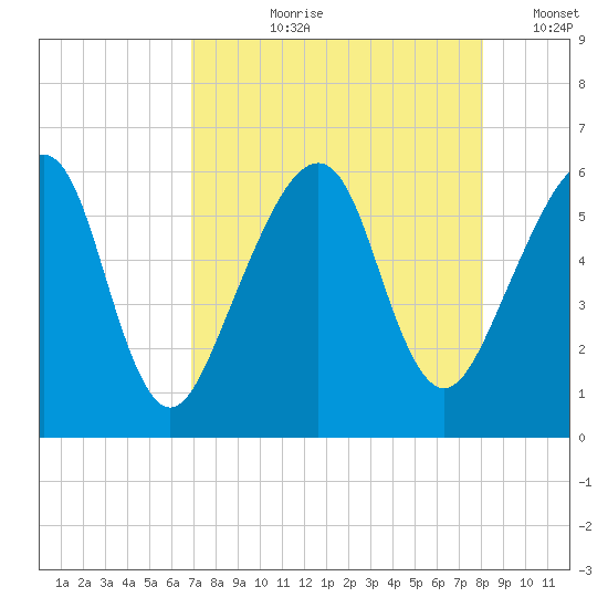 Chester tide chart for Sunday, August 20, 2023