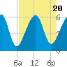 Chester tide chart for Sunday, August 20, 2023