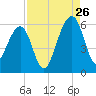 Chester tide chart for Saturday, August 26, 2023