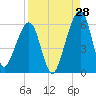 Chester tide chart for Monday, August 28, 2023