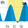 Chester tide chart for Wednesday, August 30, 2023