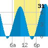 Chester tide chart for Thursday, August 31, 2023