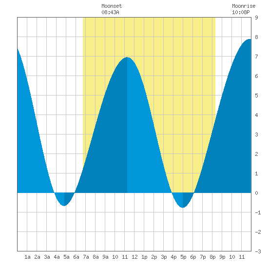 Chester tide chart for Thursday, August 3, 2023