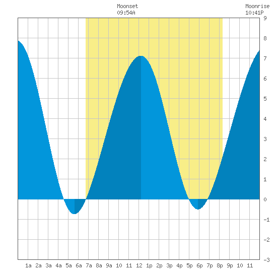 Chester tide chart for Friday, August 4, 2023