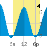 Chester tide chart for Friday, August 4, 2023