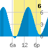 Chester tide chart for Sunday, August 6, 2023