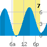 Chester tide chart for Monday, August 7, 2023