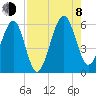 Chester tide chart for Tuesday, August 8, 2023
