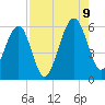 Chester tide chart for Wednesday, August 9, 2023