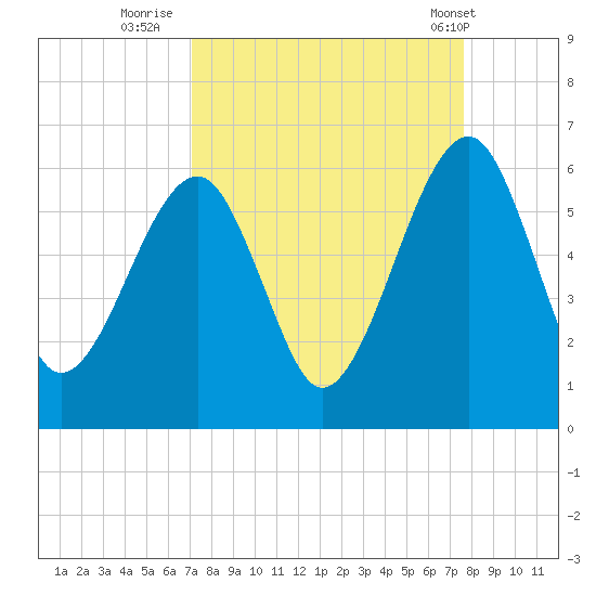 Chester tide chart for Monday, September 11, 2023