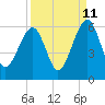 Chester tide chart for Monday, September 11, 2023