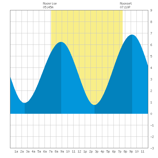 Chester tide chart for Wednesday, September 13, 2023